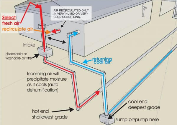 Earth tube diagram of air circulation. © Frank Rogala.