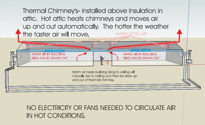 Earth tube diagram of thermal chimneys. © Frank Rogala.