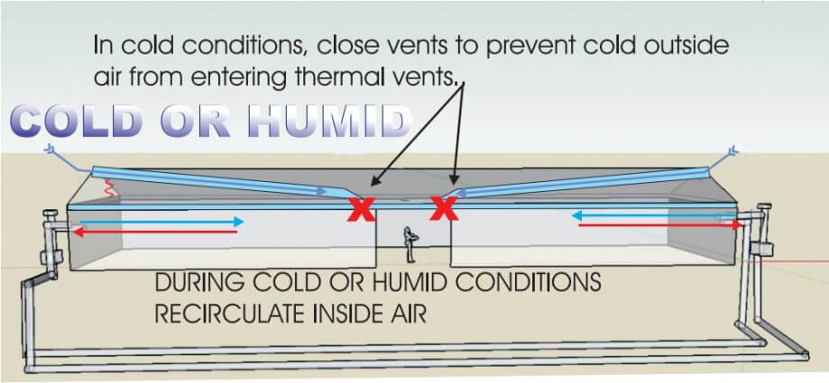 Earth tube diagram of cold and humid conditions. © Frank Rogala.